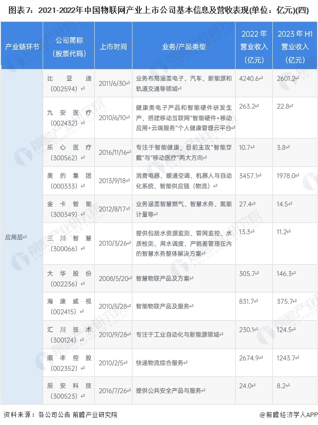 圖表7:2021-2022年中國物聯(lián)網(wǎng)產(chǎn)業(yè)上市公司基本信息及營(yíng)收表現(單位:億元)(四)
