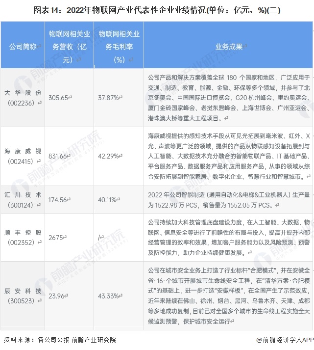 圖表14:2022年物聯(lián)網(wǎng)產(chǎn)業(yè)代表性企業(yè)業(yè)績(jì)情況(單位:億元,%)(二)