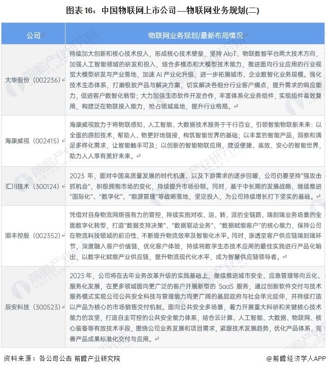 圖表16:中國物聯(lián)網(wǎng)上市公司——物聯(lián)網(wǎng)業(yè)務(wù)規劃(二)